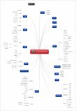 电子商务思维导图（请看大图）