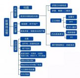 史上最全的“微信运营”构架思维导图