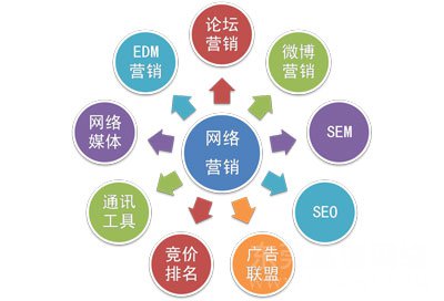企业网络营销