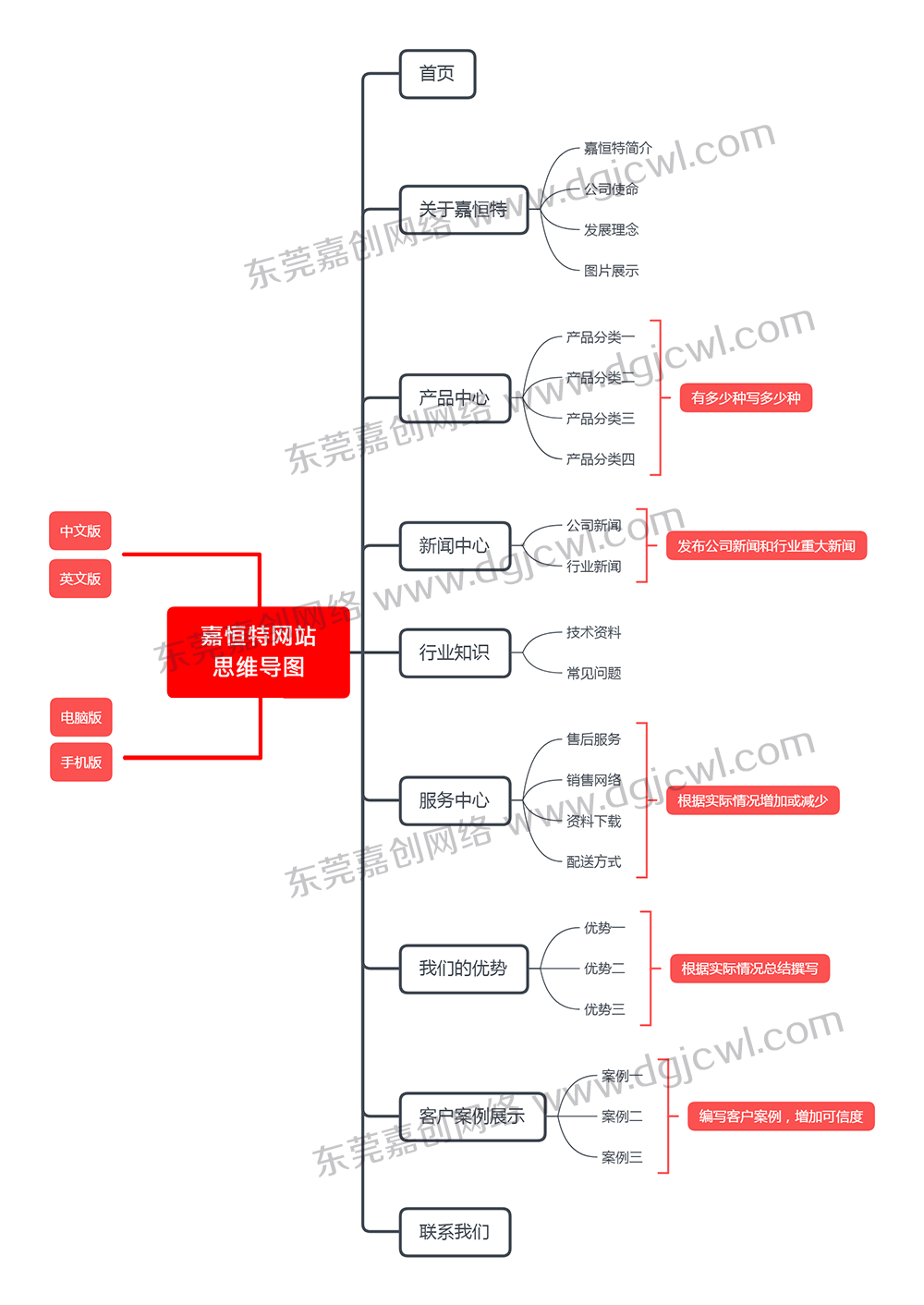 营销型网站思维导图